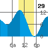 Applegate Island tide chart for Thursday, January 29, 2026