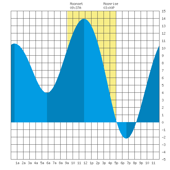 Applegate Island tide chart for Saturday, January 31, 2026