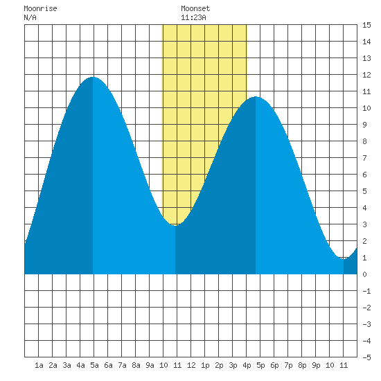Applegate Island tide chart for Thursday, January 8, 2026