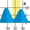 Applegate Island tide chart for Thursday, January 8, 2026
