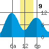 Applegate Island tide chart for Friday, January 9, 2026
