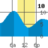 Applegate Island tide chart for Tuesday, February 10, 2026