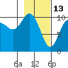Applegate Island tide chart for Friday, February 13, 2026