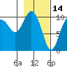 Applegate Island tide chart for Saturday, February 14, 2026
