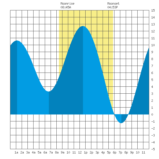 Applegate Island tide chart for Monday, February 16, 2026