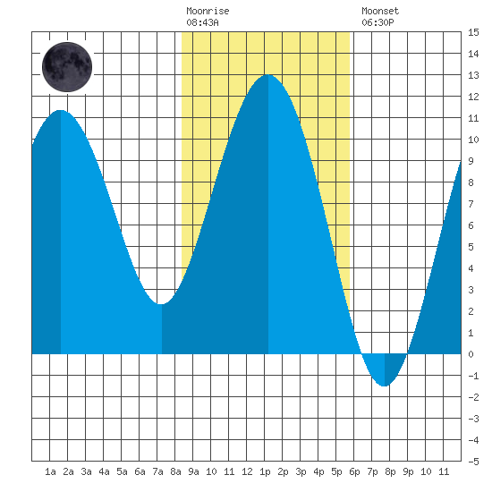 Applegate Island tide chart for Tuesday, February 17, 2026