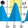 Applegate Island tide chart for Tuesday, February 17, 2026