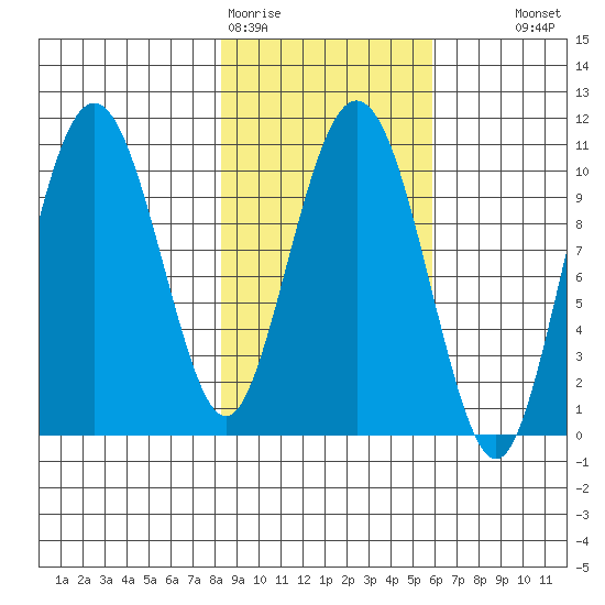 Applegate Island tide chart for Thursday, February 19, 2026
