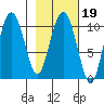 Applegate Island tide chart for Thursday, February 19, 2026