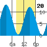 Applegate Island tide chart for Friday, February 20, 2026