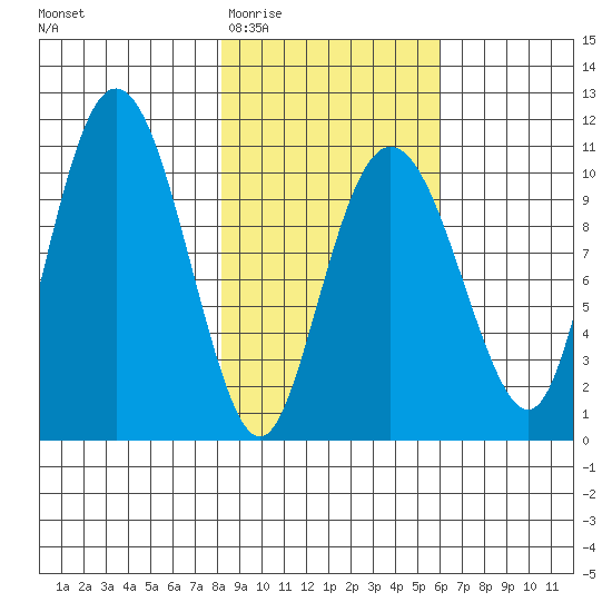 Applegate Island tide chart for Saturday, February 21, 2026