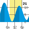 Applegate Island tide chart for Saturday, February 21, 2026