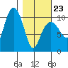 Applegate Island tide chart for Monday, February 23, 2026