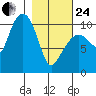 Applegate Island tide chart for Tuesday, February 24, 2026