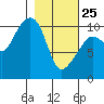 Applegate Island tide chart for Wednesday, February 25, 2026