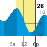 Applegate Island tide chart for Thursday, February 26, 2026