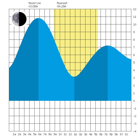 Applegate Island tide chart for Monday, February 9, 2026