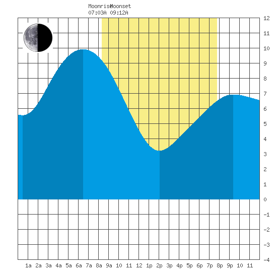 Applegate Island tide chart for Wednesday, March 11, 2026