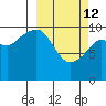 Applegate Island tide chart for Thursday, March 12, 2026