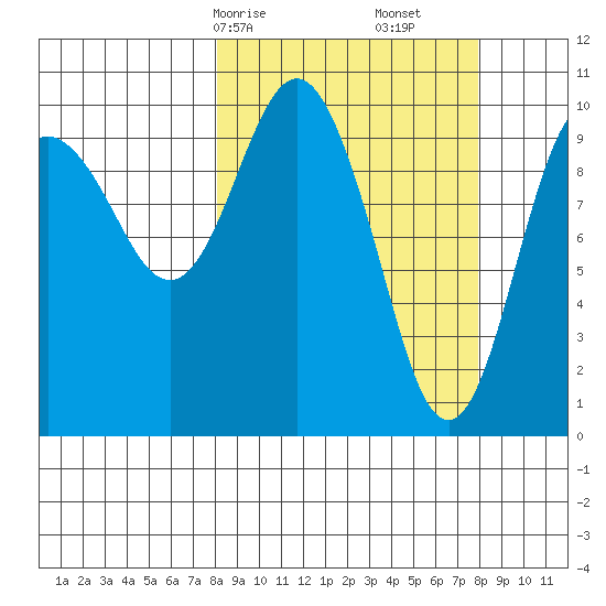 Applegate Island tide chart for Sunday, March 15, 2026