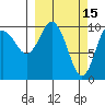 Applegate Island tide chart for Sunday, March 15, 2026