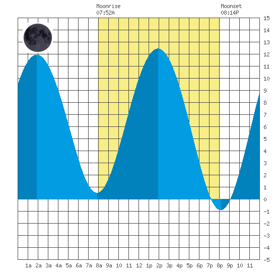 Applegate Island tide chart for Wednesday, March 18, 2026