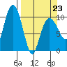 Applegate Island tide chart for Monday, March 23, 2026