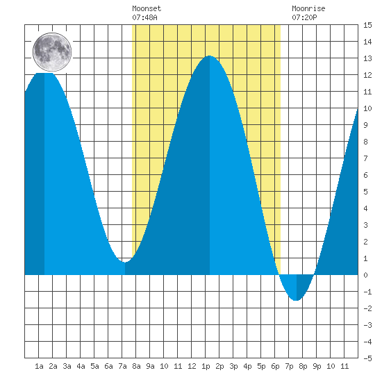 Applegate Island tide chart for Tuesday, March 3, 2026