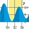 Applegate Island tide chart for Saturday, March 7, 2026