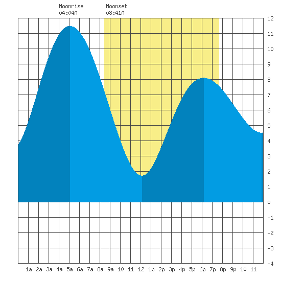 Applegate Island tide chart for Monday, March 9, 2026