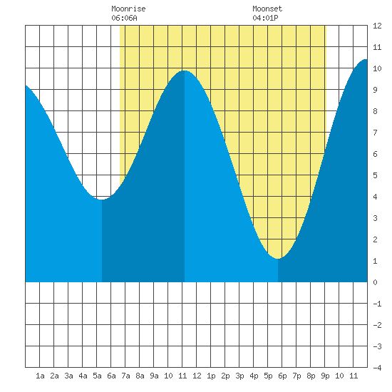 Applegate Island tide chart for Monday, April 13, 2026