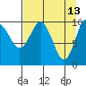 Applegate Island tide chart for Monday, April 13, 2026