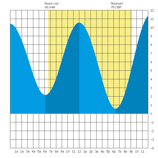 Applegate Island tide chart for Tuesday, April 14, 2026