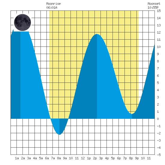 Applegate Island tide chart for Friday, April 17, 2026