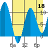 Applegate Island tide chart for Saturday, April 18, 2026