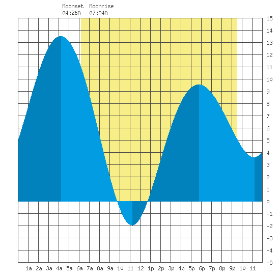 Applegate Island tide chart for Tuesday, April 21, 2026