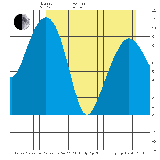 Applegate Island tide chart for Thursday, April 23, 2026