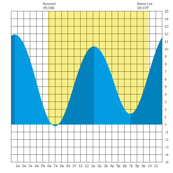 Applegate Island tide chart for Wednesday, April 29, 2026