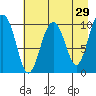 Applegate Island tide chart for Wednesday, April 29, 2026