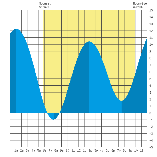 Applegate Island tide chart for Thursday, April 30, 2026