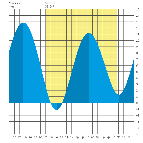 Applegate Island tide chart for Friday, April 3, 2026