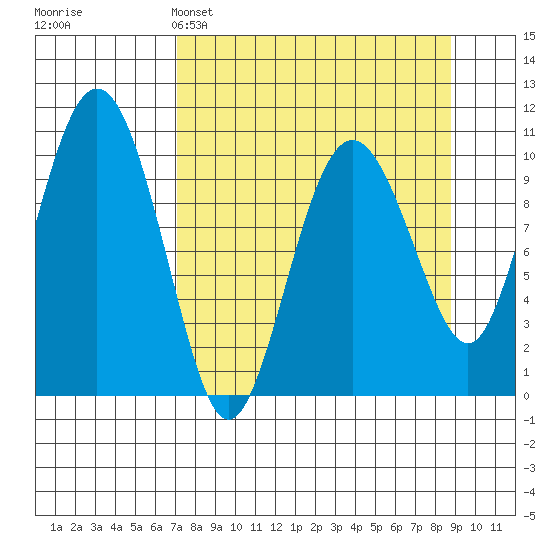 Applegate Island tide chart for Saturday, April 4, 2026