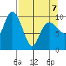 Applegate Island tide chart for Tuesday, April 7, 2026