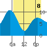 Applegate Island tide chart for Wednesday, April 8, 2026