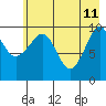 Applegate Island tide chart for Monday, May 11, 2026