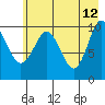 Applegate Island tide chart for Tuesday, May 12, 2026