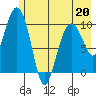 Applegate Island tide chart for Wednesday, May 20, 2026