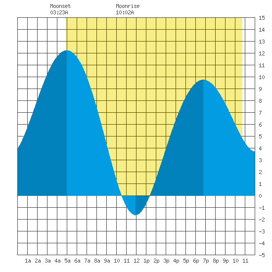 Applegate Island tide chart for Thursday, May 21, 2026