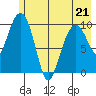 Applegate Island tide chart for Thursday, May 21, 2026
