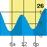 Applegate Island tide chart for Tuesday, May 26, 2026